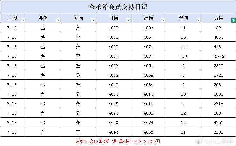 周一复盘周一恪守交易准则理性操作，进退有据，从容应对盘面起伏，以稳定执行沉淀节奏