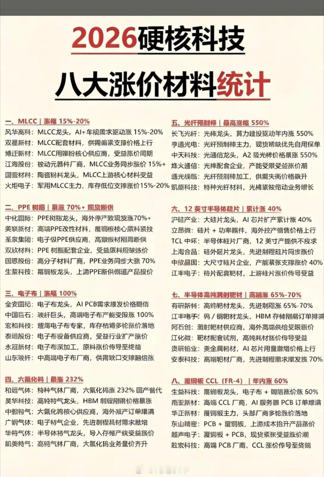 2026硬核科技：八大涨价材料统计！1.MLCC2.光纤预制棒3.PPE树脂ic