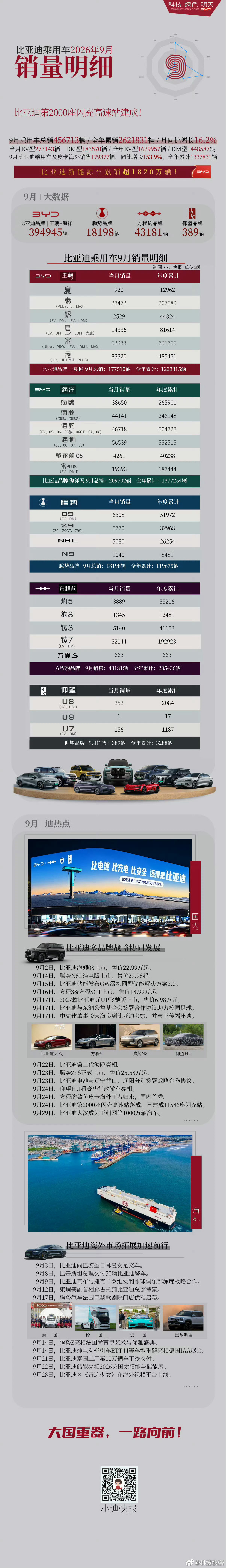 比亚迪9月销量来了：总计463561辆，方程豹 43181 辆、腾势 18198