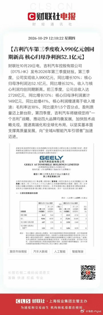 吉利汽车三季度的财报很好，营收990亿，利润增速是营收的3倍！核心归母净利润52