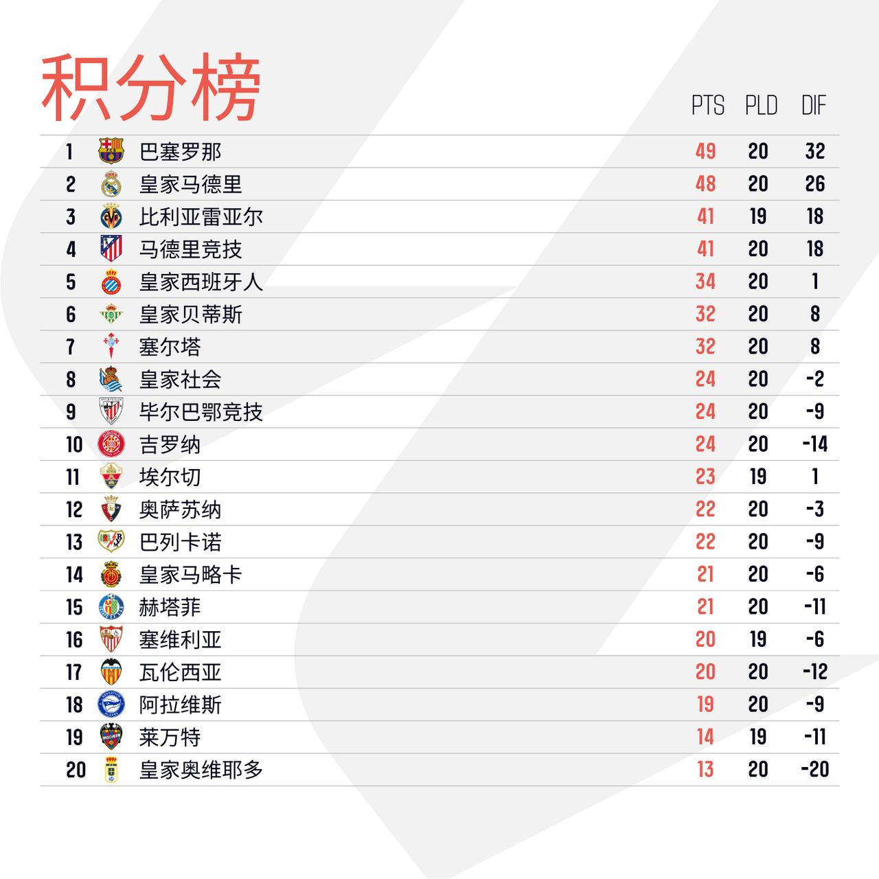 周日完赛

赫塔菲主场不敌@瓦伦西亚足球俱乐部 
@马德里竞技俱乐部 一球小胜阿