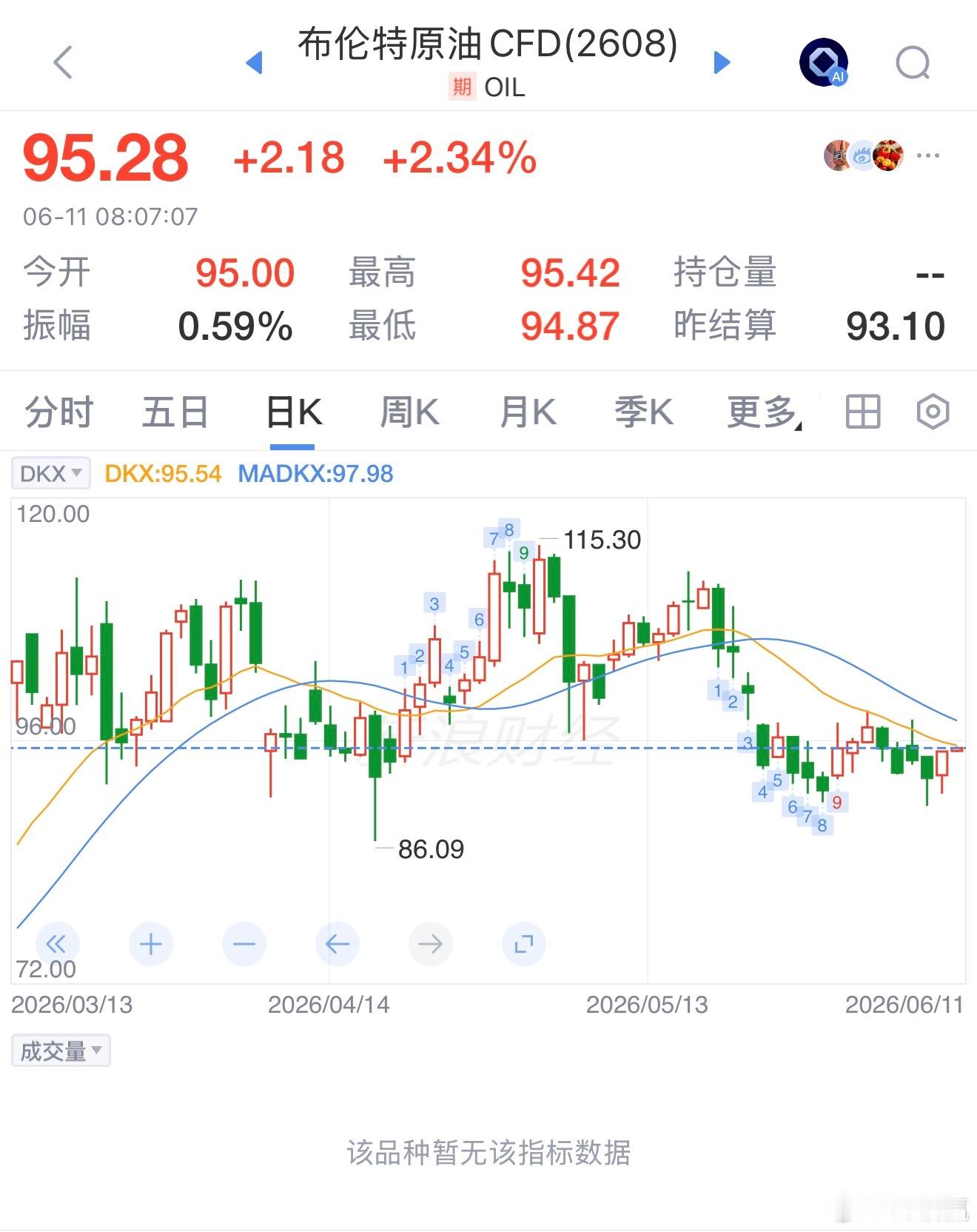布伦特原油涨超2%伊朗宣布对所有船只关闭霍尔木兹