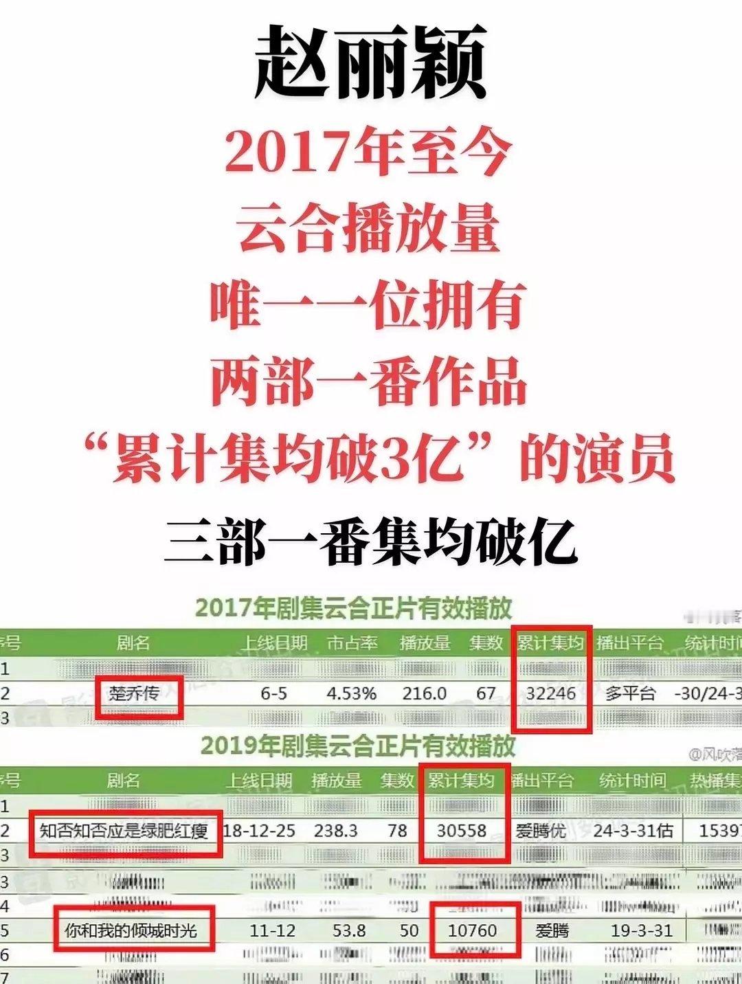 赵丽颖是2017年至今唯一一位拥有两部一番作品云合累计集均破三亿的演员‼️云合热