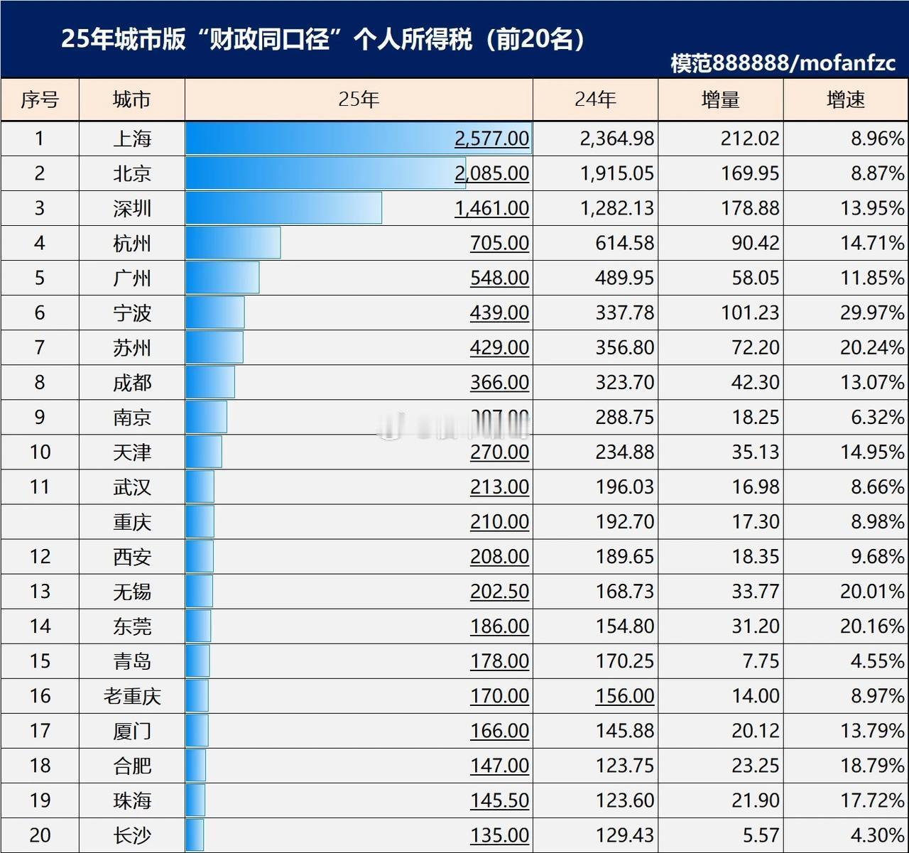各大城市个人所得税情况一览。 