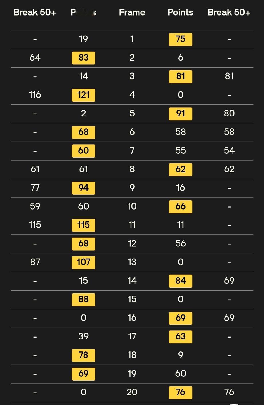 赵心童 11-9 丁俊晖
第三阶段第17局，打了近1个小时，丁俊晖获胜，比分来到
