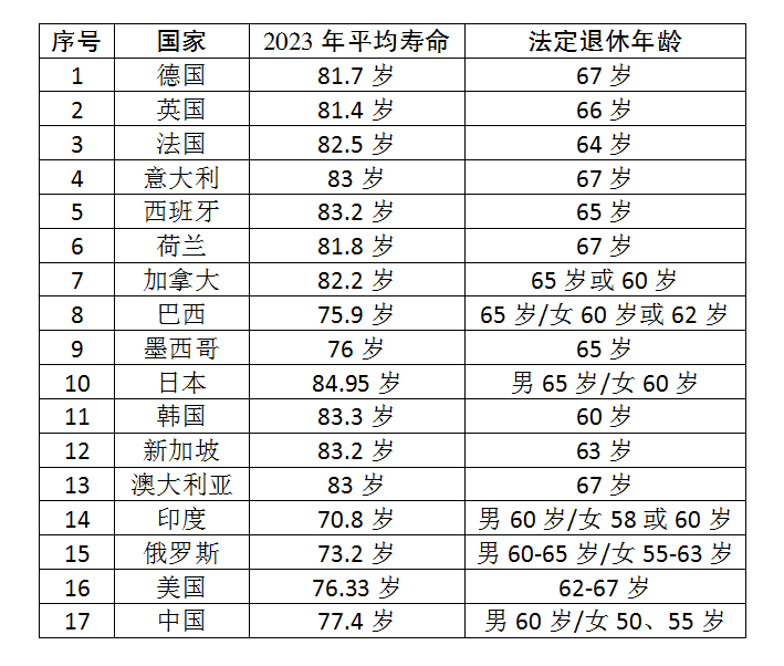 #养老保险那些事儿# 养老一直是世界各国的政策难题，各国根据自己的实际情况制定了