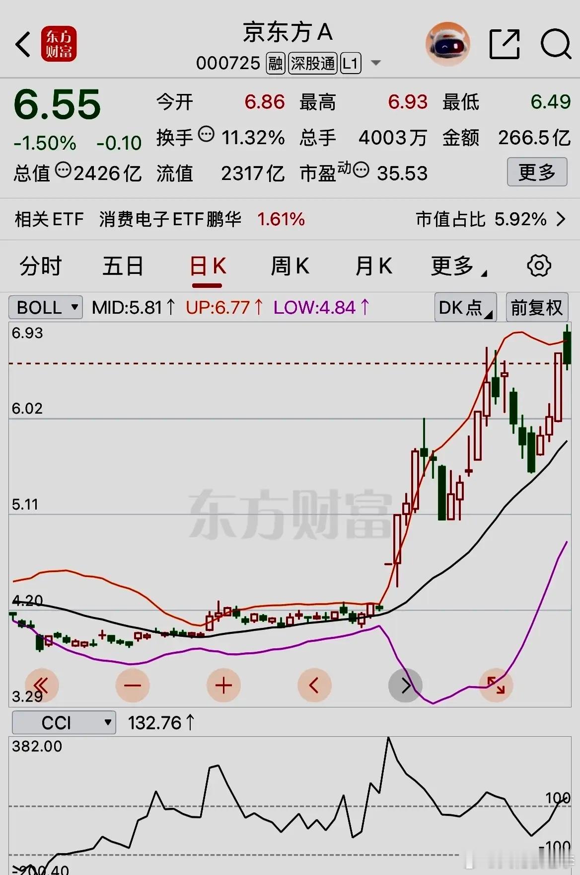 京东方A，现股价：6.55元/股；2026年以来股价涨幅：57.83 ％。202