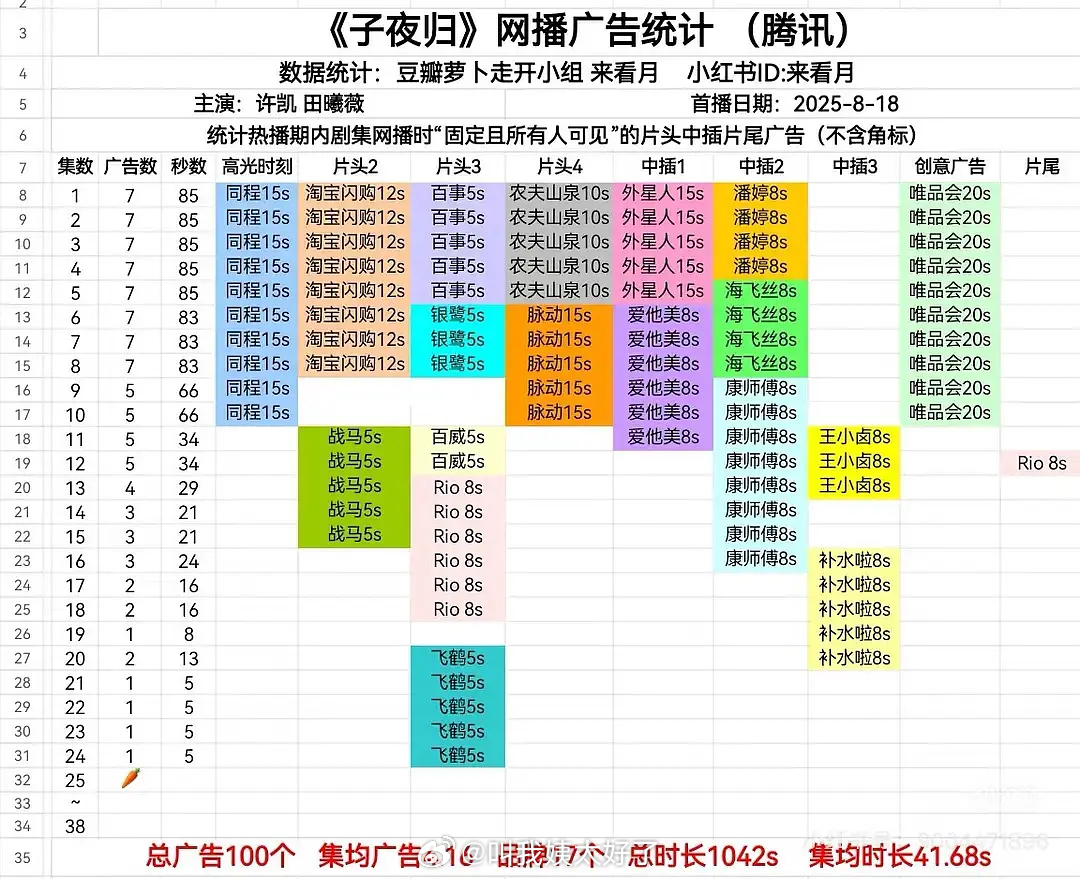 《子夜归》裸播了，这部剧是大厂S+的定位吧？开局可是有七个广，怎么会这样？[柯基