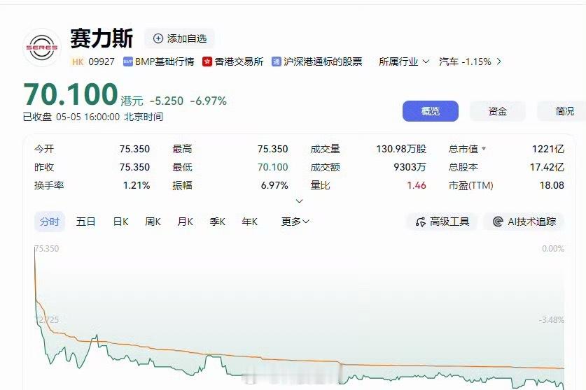 赛力斯跌超6%今年的新能源市场太难了….要不要加….