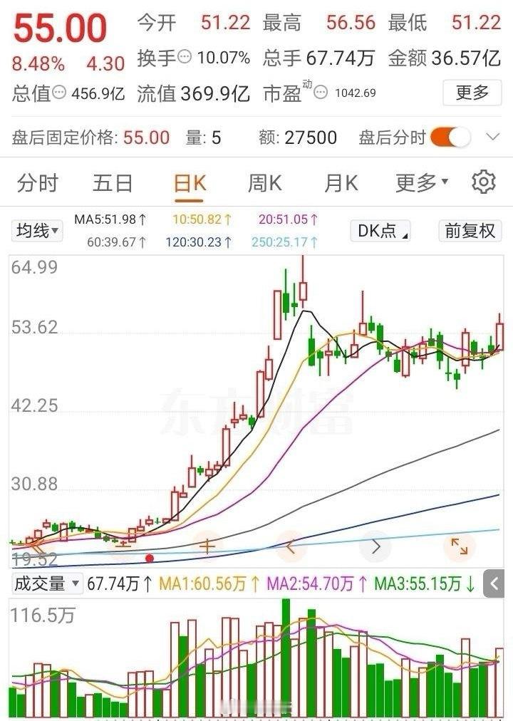 锂矿爆发，赛道对了，耐心守住！今天锂矿又爆发了，与理念相同的朋友默默坚守，今天都