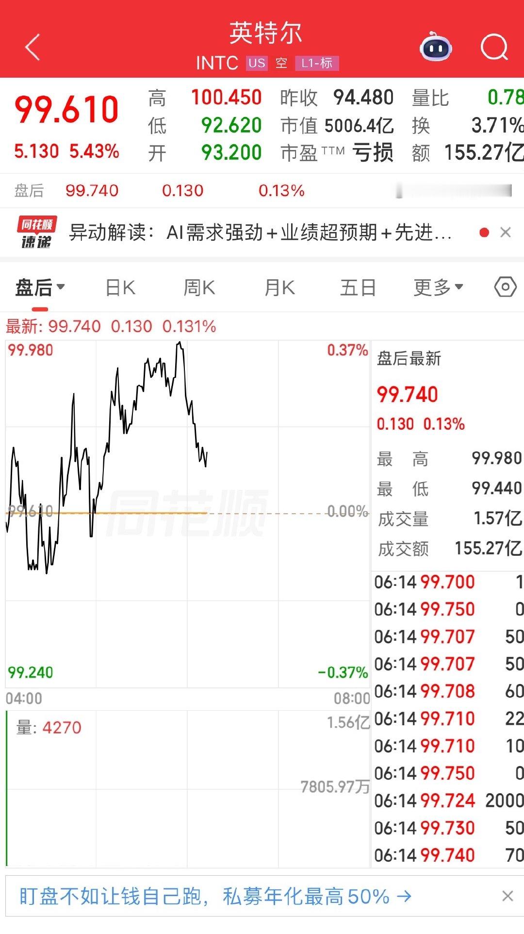 【英特尔总市值突破5000亿美元闪迪大涨逾8%】美东时间5月1日，美股三大指数收