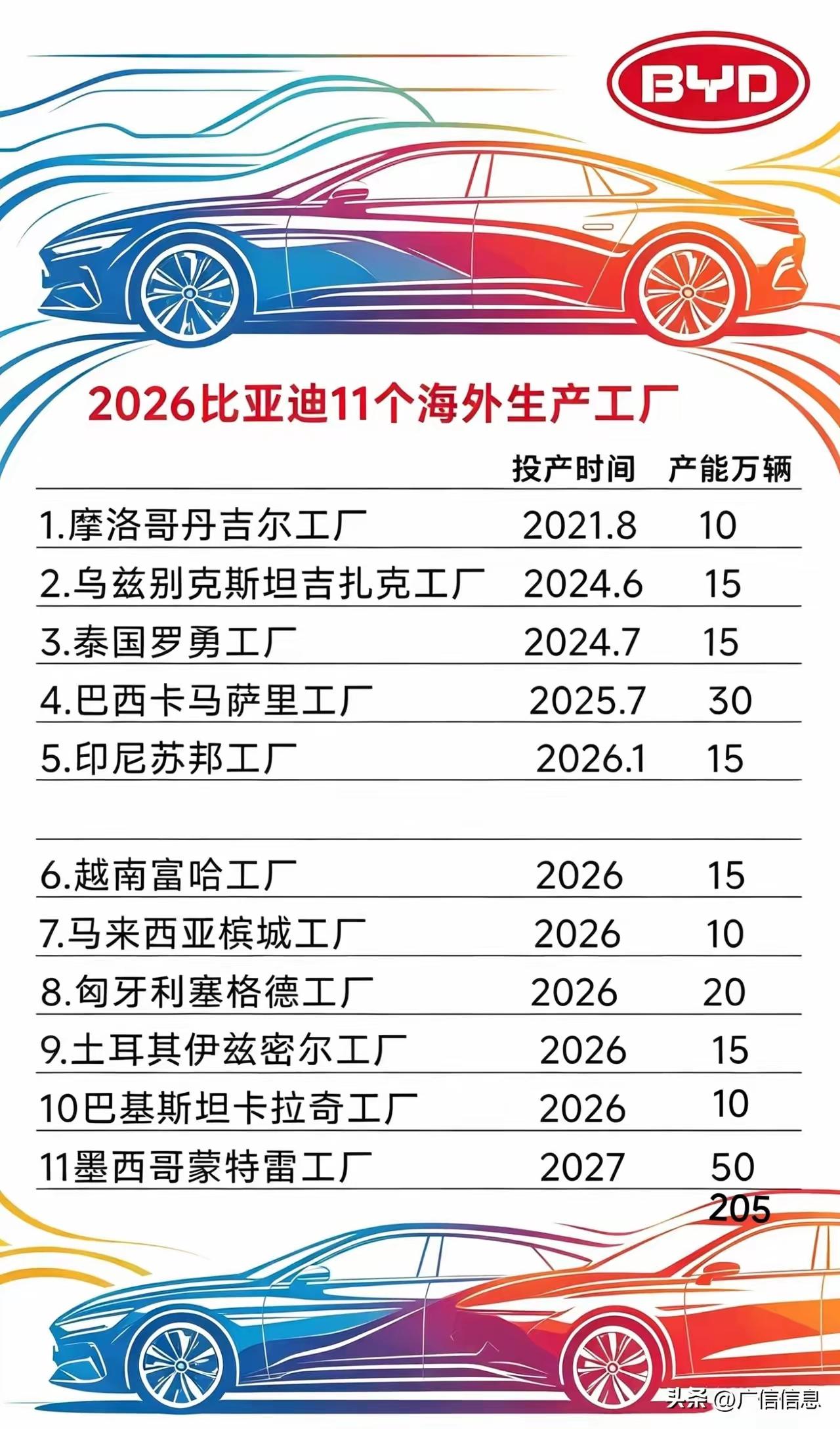 布局11大海外工厂，比亚迪彻底打通全球新能源赛道
 
一张图看懂比亚迪全球化版图