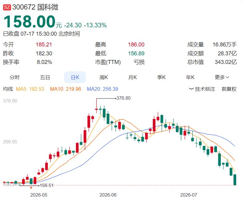 2026.7.17晚间上市公司重大事项公告（一）：
 
一、重大事项公告：
1.