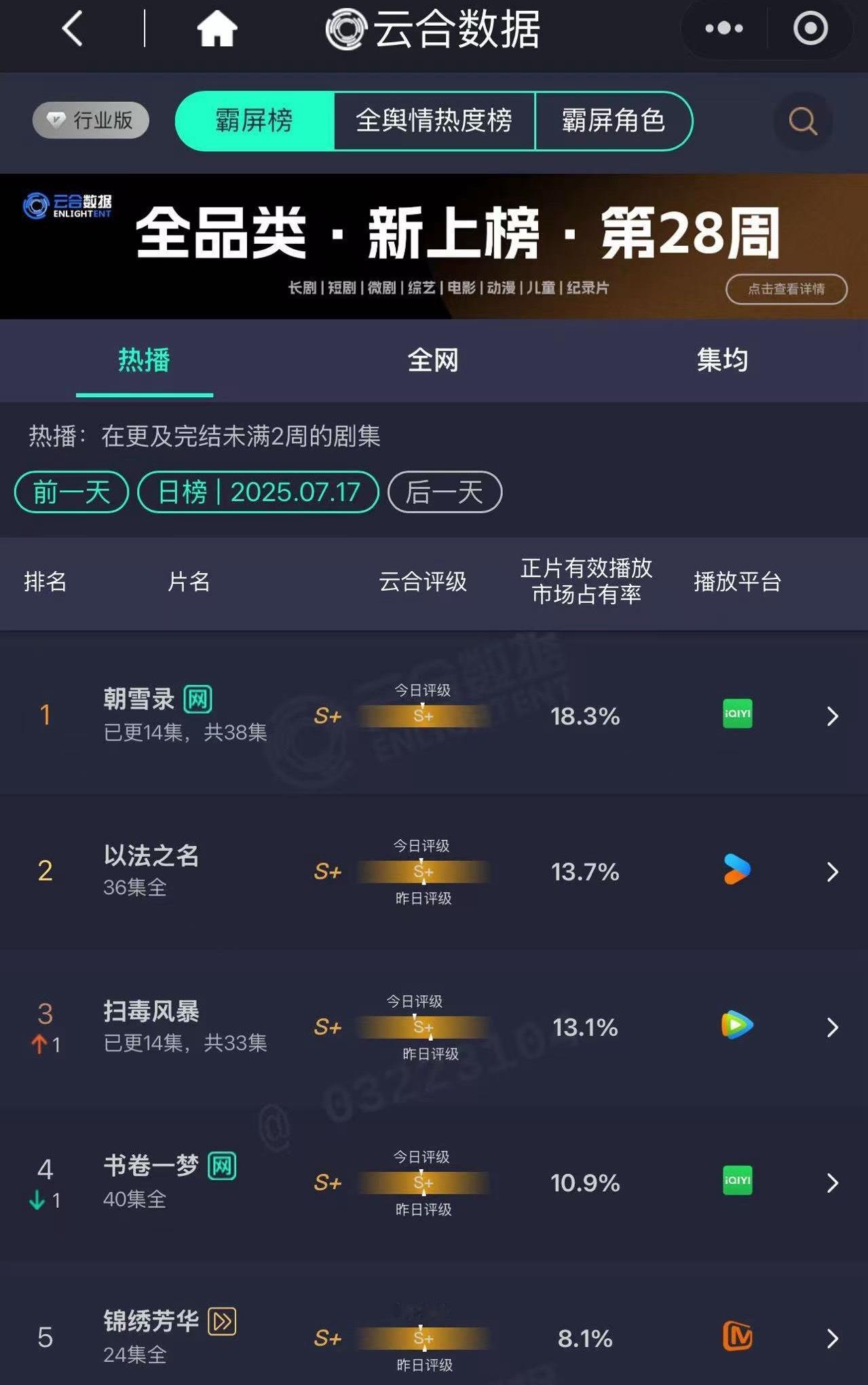李兰迪敖瑞鹏《朝雪录》云合评级S+市占18.2% ，今晚平台热度有望破9500，