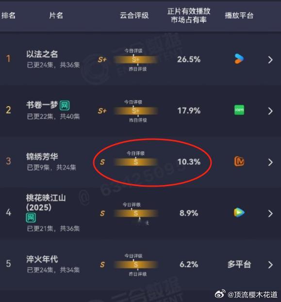 集数更少占比更多，播放量也更多，但是评级却大不相同。所以，云合，你怎么看？ ​​