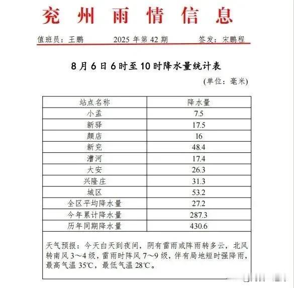 🌧️兖州盼了多日的大雨，竟然都下在了城区！😂
8月6日早上，兖州终于下大雨了