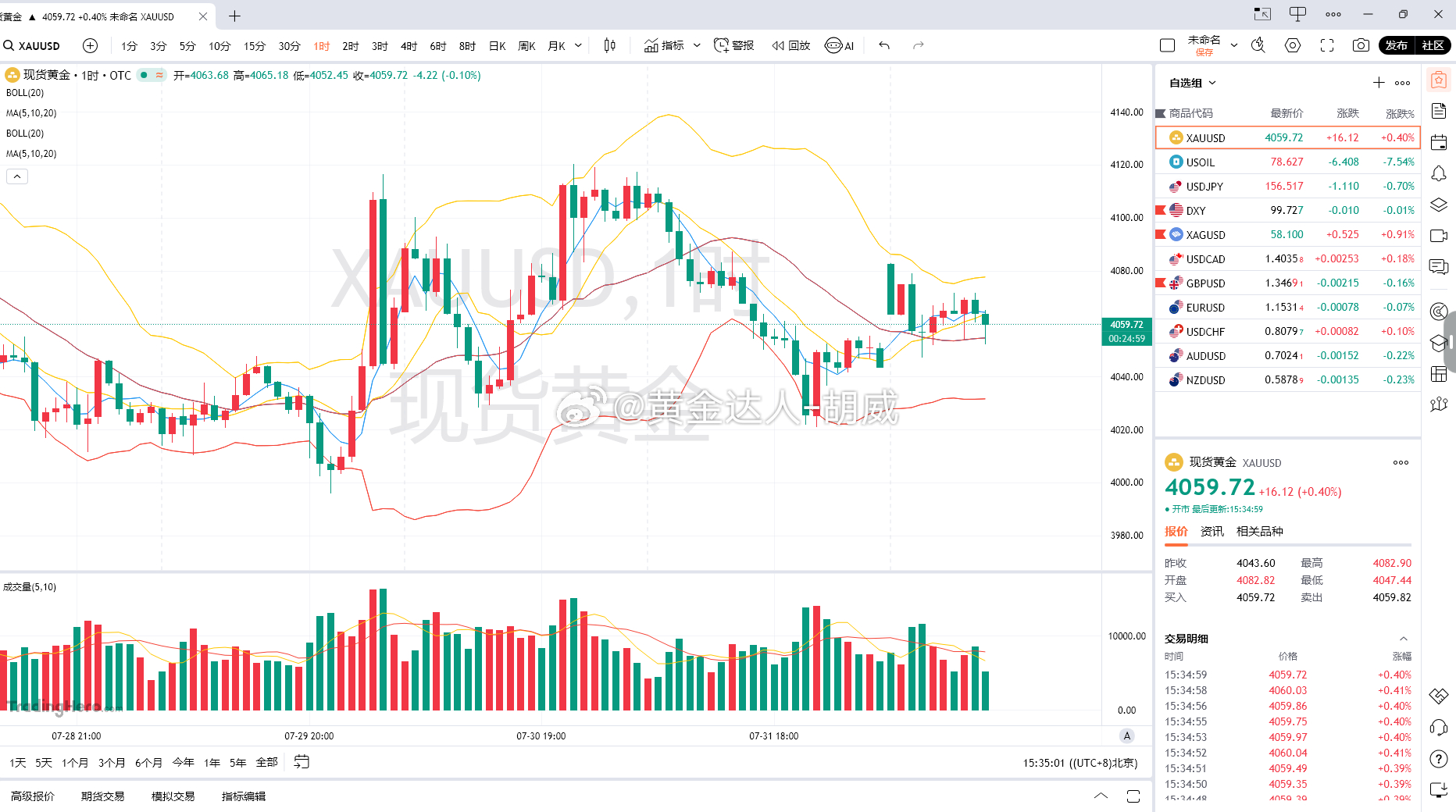 黄金分析 月线级别金价冲高后进入高位调整阶段，价格承压回落跌破布林中轨，短期均线