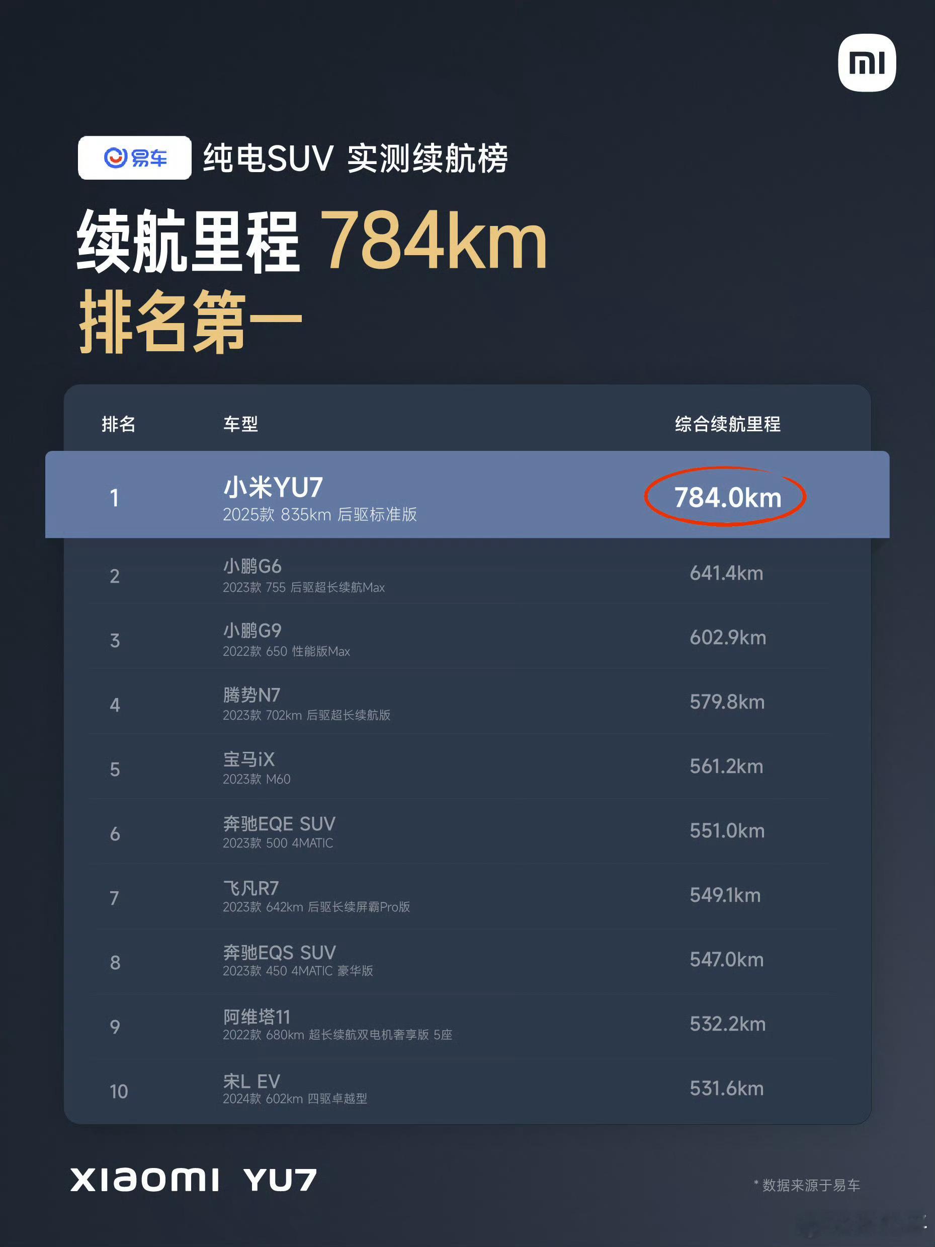 小米yu7续航实力确实很强，不过没啥惊喜，因为去年SU7的续航就很厉害。[笑cr