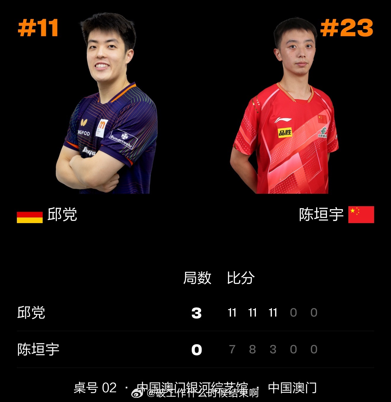 邱党3比0陈垣宇📍『2026年澳门国际乒联世界杯』杯小组循环赛🏓邱党3-0（
