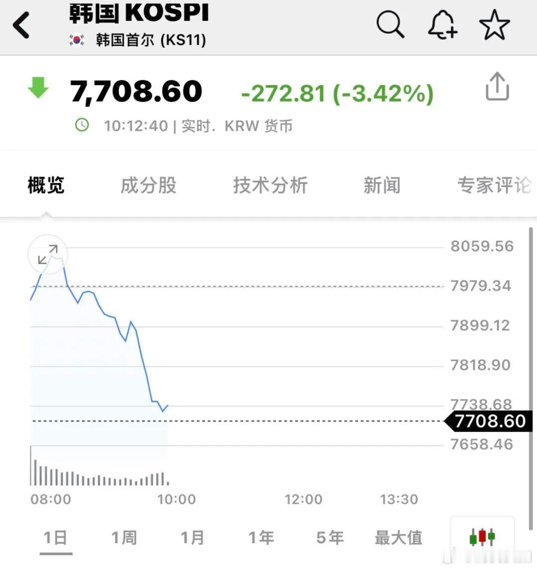 【亚太股市突发跳水】5月15日，韩国KOSPI指数日内跌超3%，该指数早盘一度突