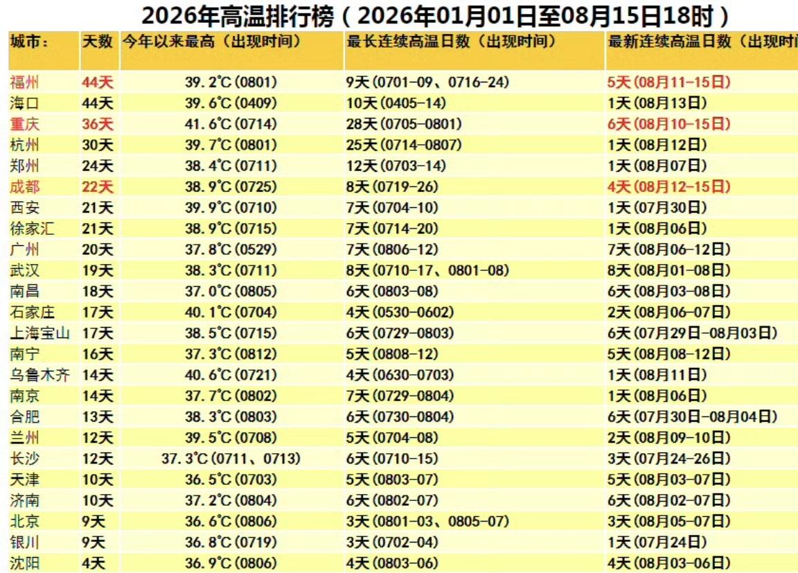 【截至8月15日，福州高温日天气数44天，全国第一】

在去年，福州高温日天气数