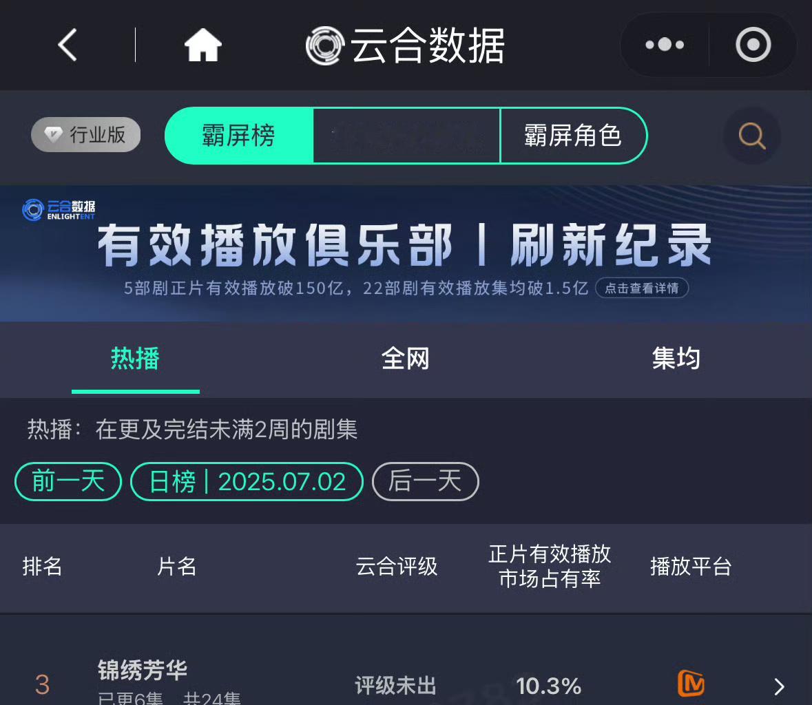 杨紫新剧锦绣芳华，昨日单更的情况下云合占比10.3%，太棒了！ ​​​