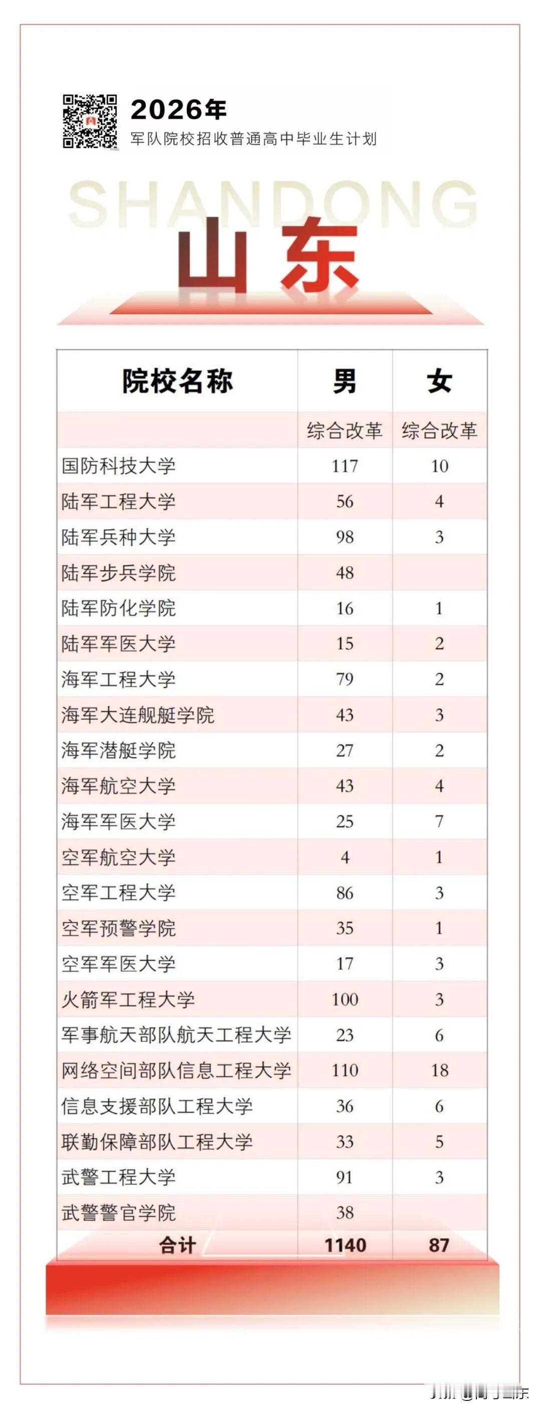2026山东高考。全国22所军校山东省招生计划正式出炉！总计招生1227人，其中