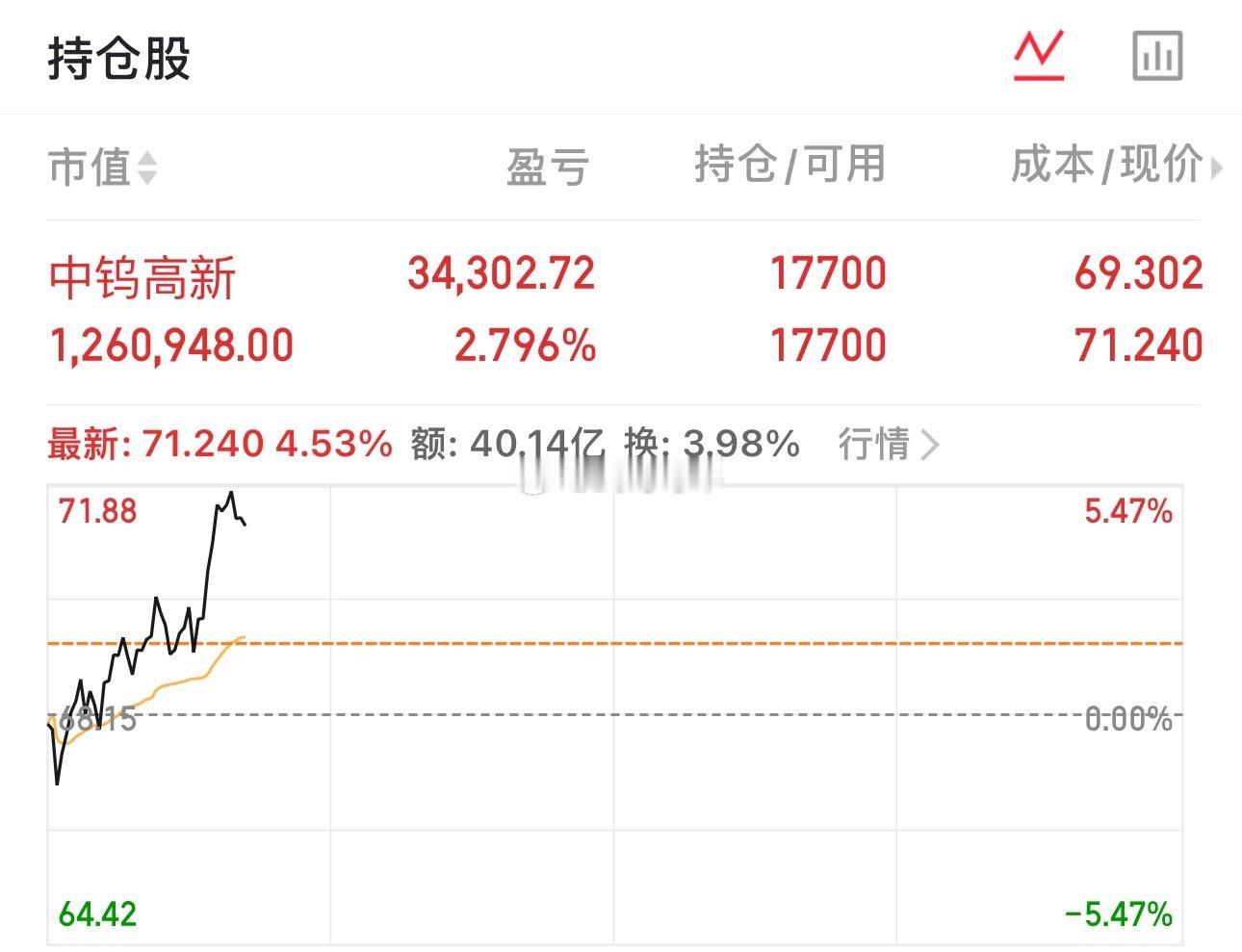 中钨高新好样的大家都盈利了吧？ 