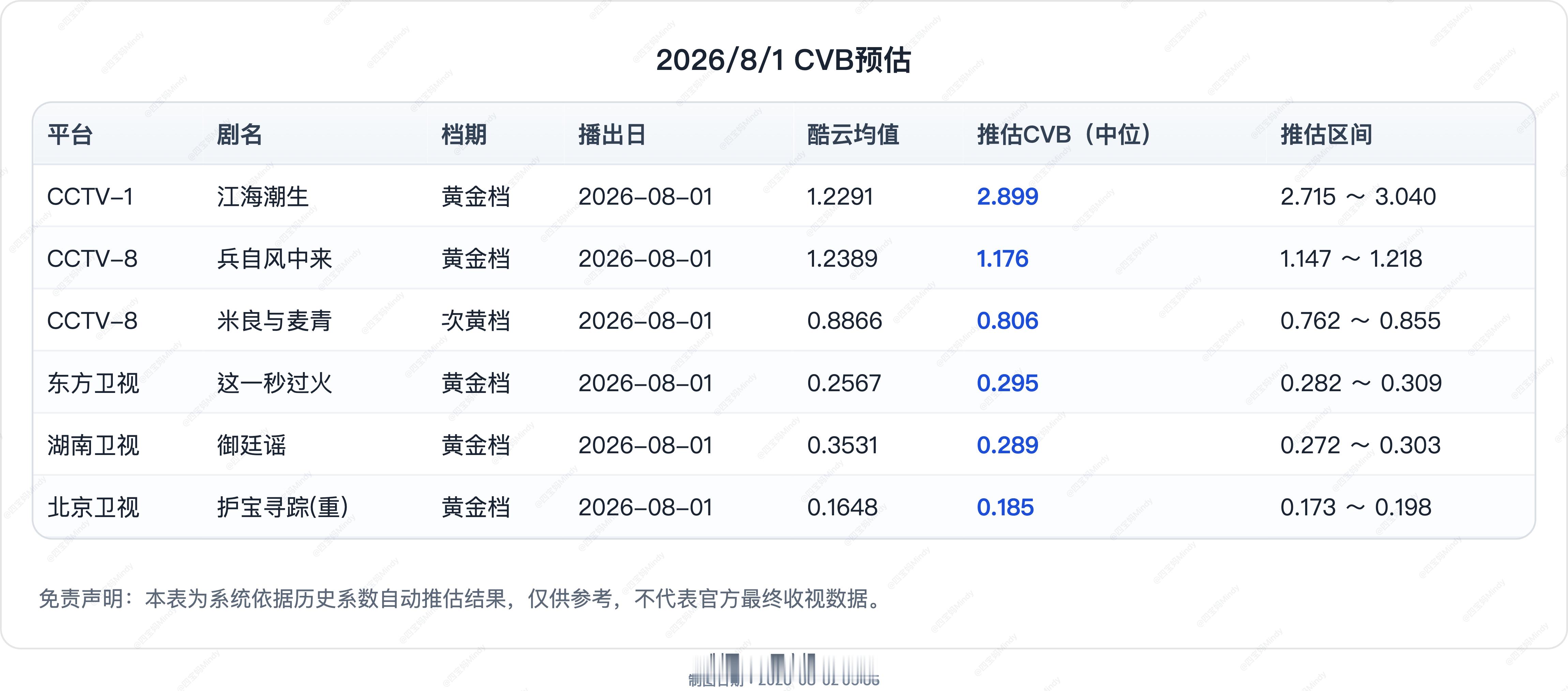 8.1 CVB收视率预测（cvb又连两天没更了）在播剧：江海潮生、兵自风中来、米