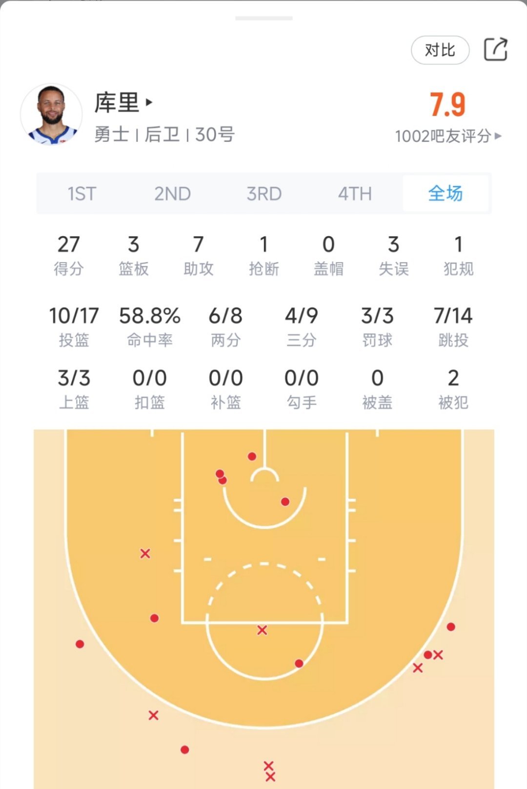 库里27分7助攻，勇士轻取尼克斯！迎来两连胜！！尼克斯vs勇士