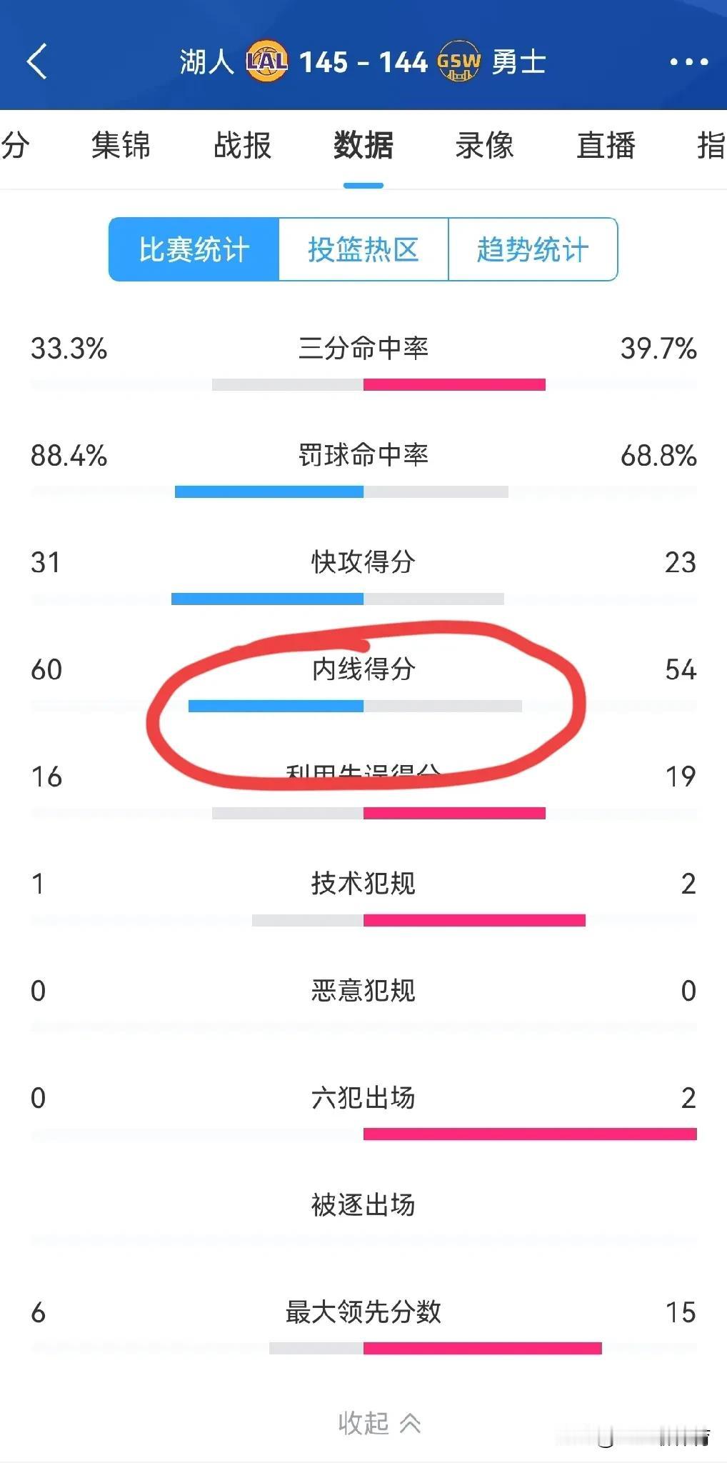 离谱，勇士144-145惜败湖人，这场比赛我发现两个非常离谱的事情，看比赛那么久