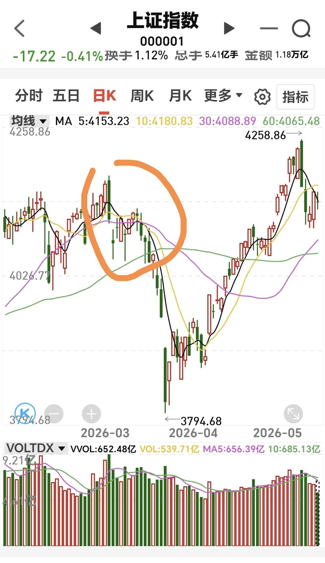 基金：市场指数震荡向上，反转是不是已经到来
市场高位区域出现中大阴线都是需要注意