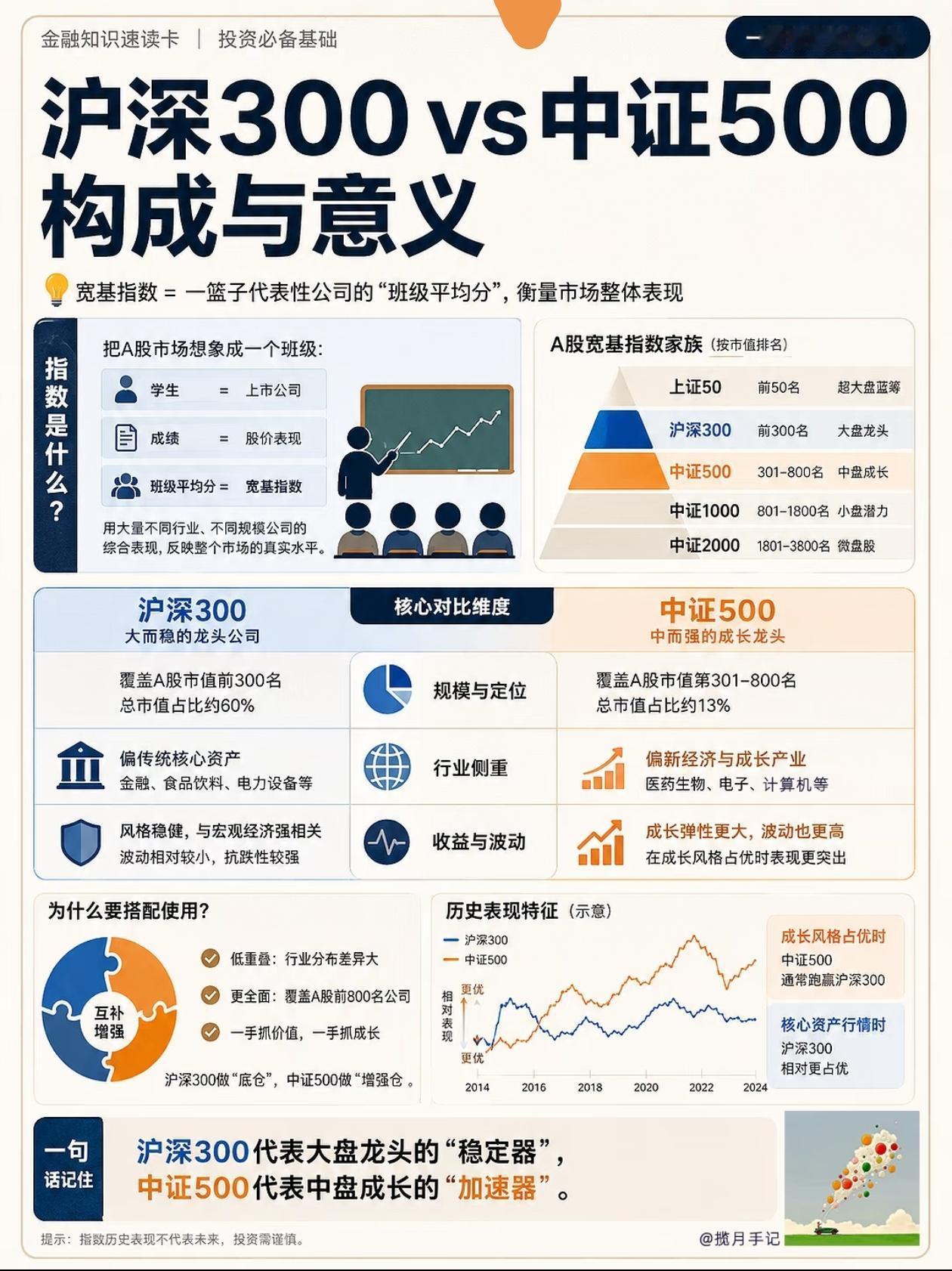 沪深300 vs 中证500，搞懂再投ETF，别再买错赛道
 
很多人定投宽基E