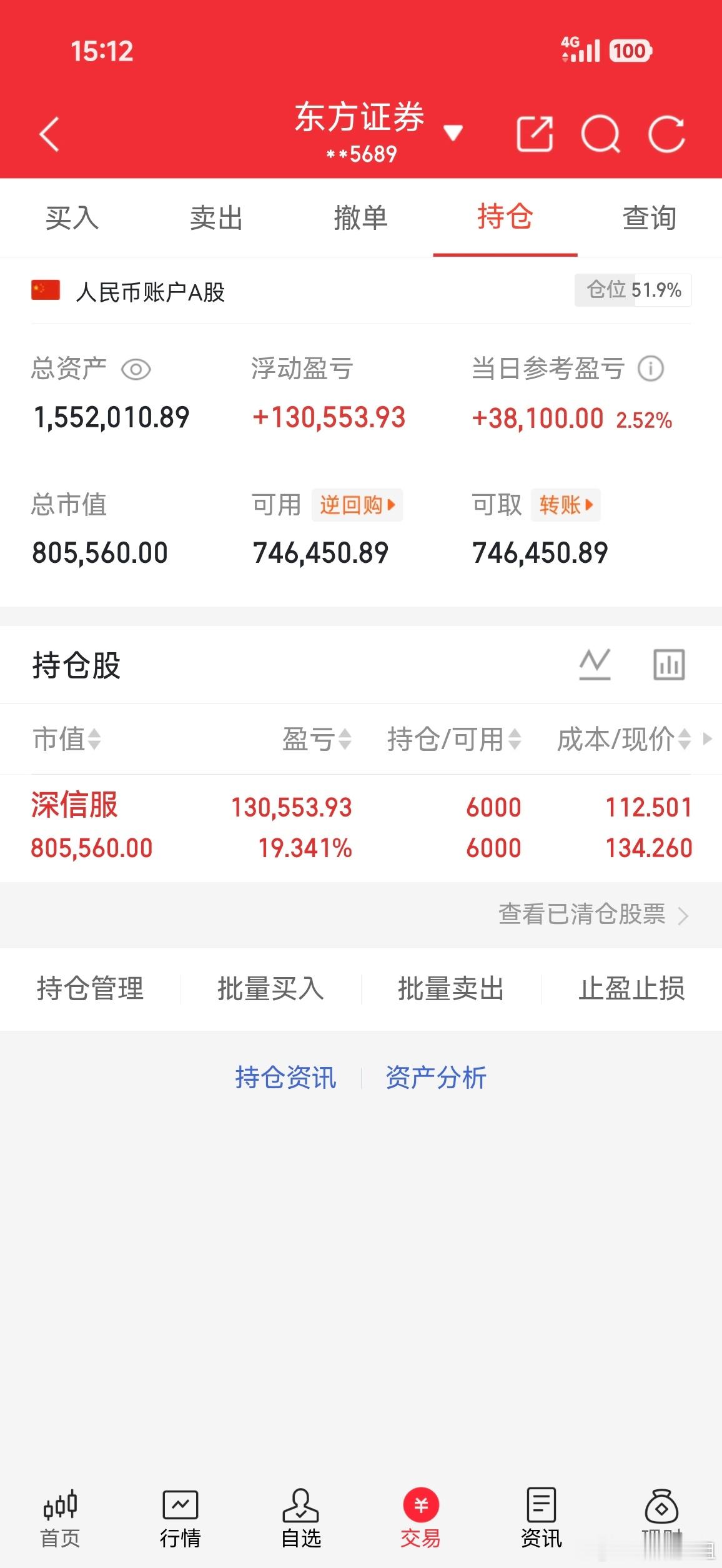 市场今天依旧是比较弱的缩量反弹，仍需等放量，有好的预期等，若看情况不对就可以随时