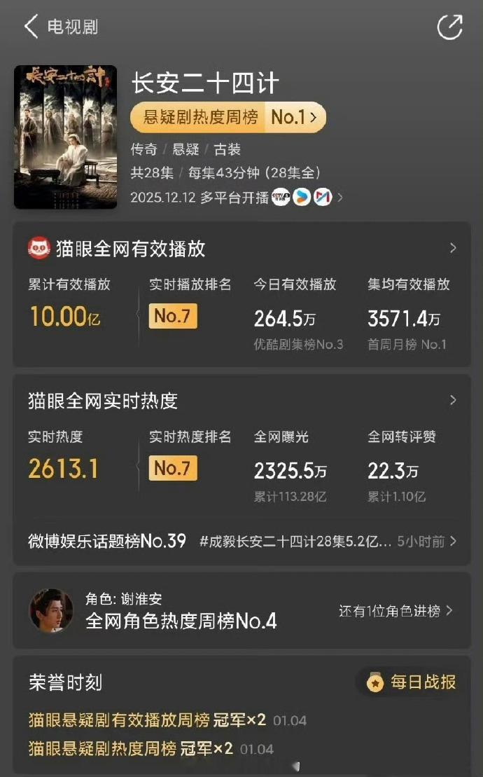 成毅长安二十四计猫眼有效播放量破十亿 