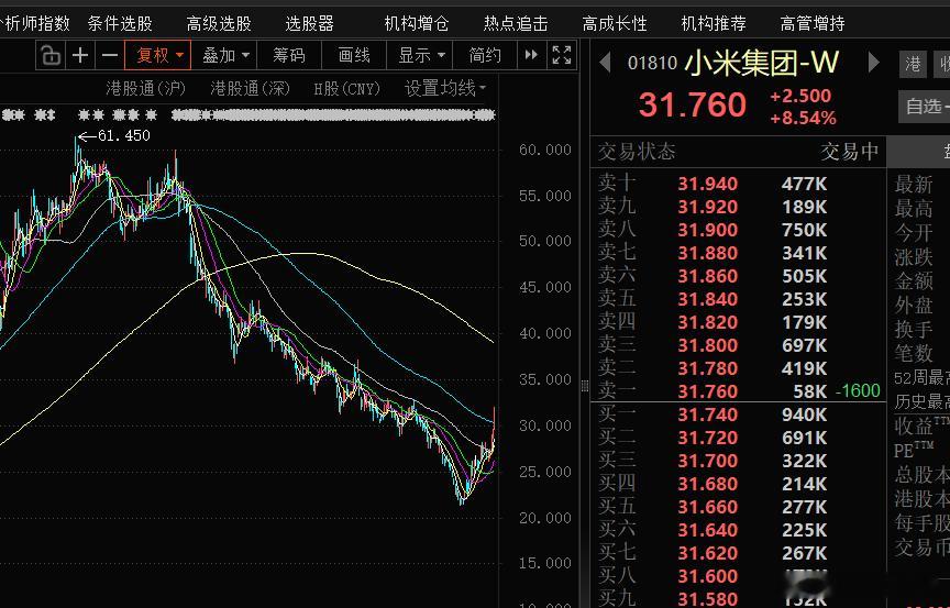 小米股价最近反弹了不少，总算让投资者松了一口气。不过离去年的高点还有十万八千里，