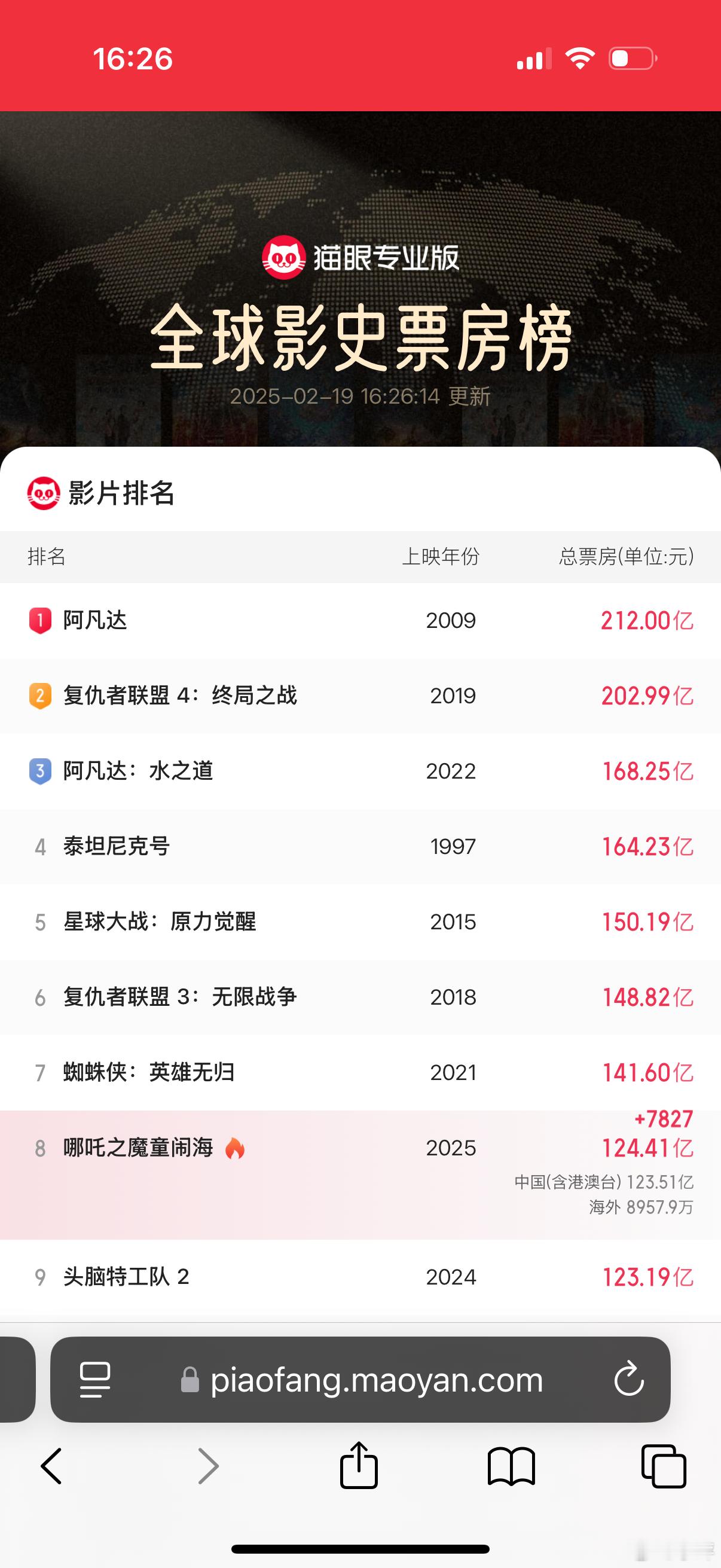 哪吒2票房124亿 可以的，这两天差不多能到128亿，看过的到学校、公司种种草，