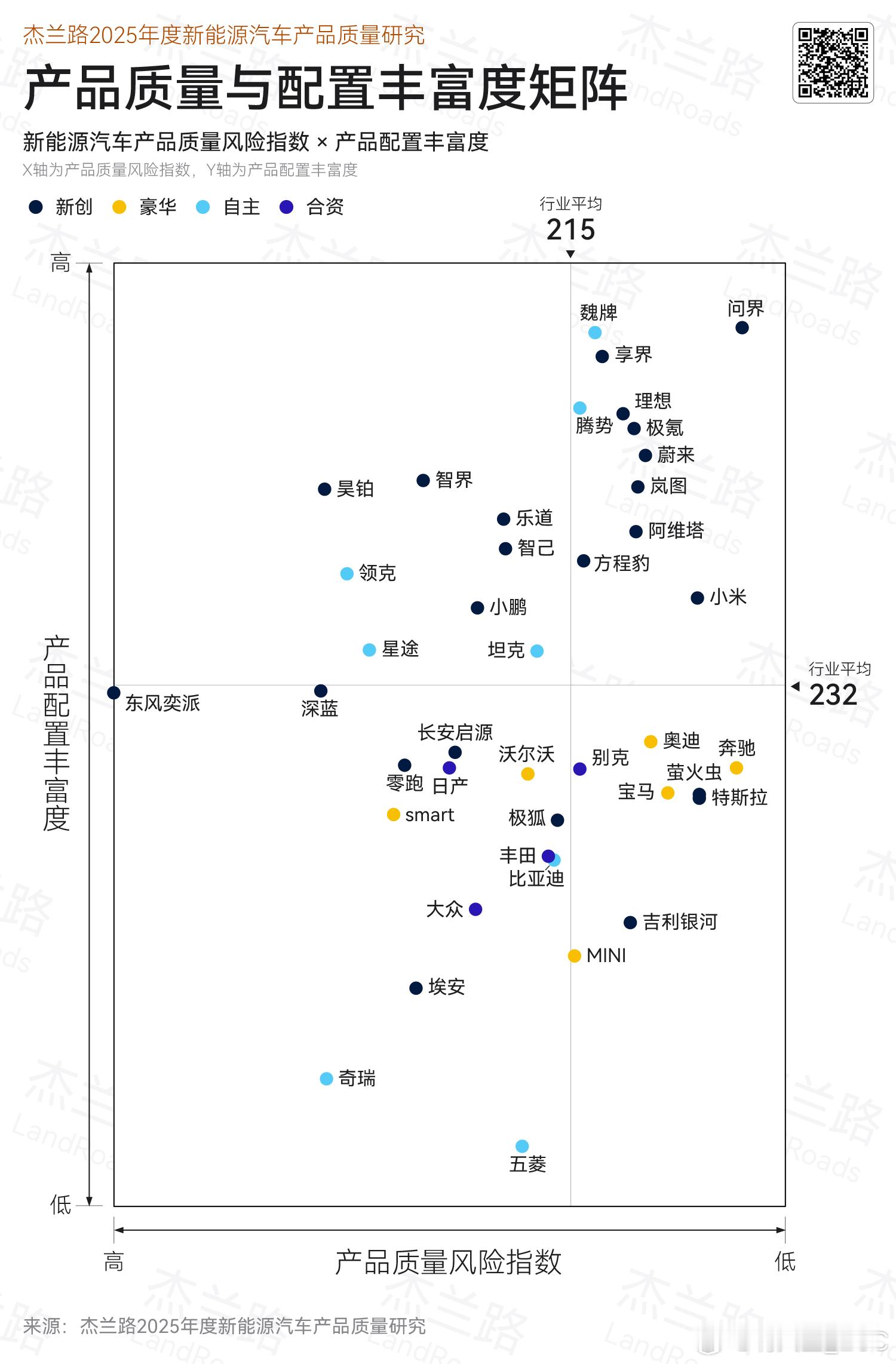 配置越多车就越容易坏？还真未必。根据今日发布的产品质量与配置丰富度矩阵图里，买车