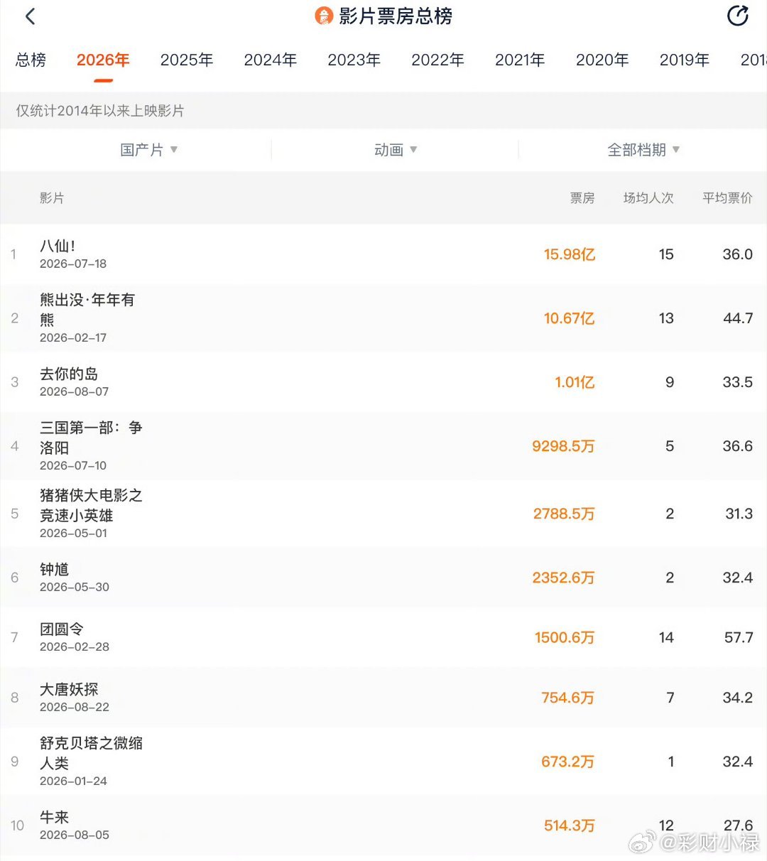 牛来 用财政补贴给装修尾款网上消息真真假假搞不清楚，但是目前票房已经破500万了