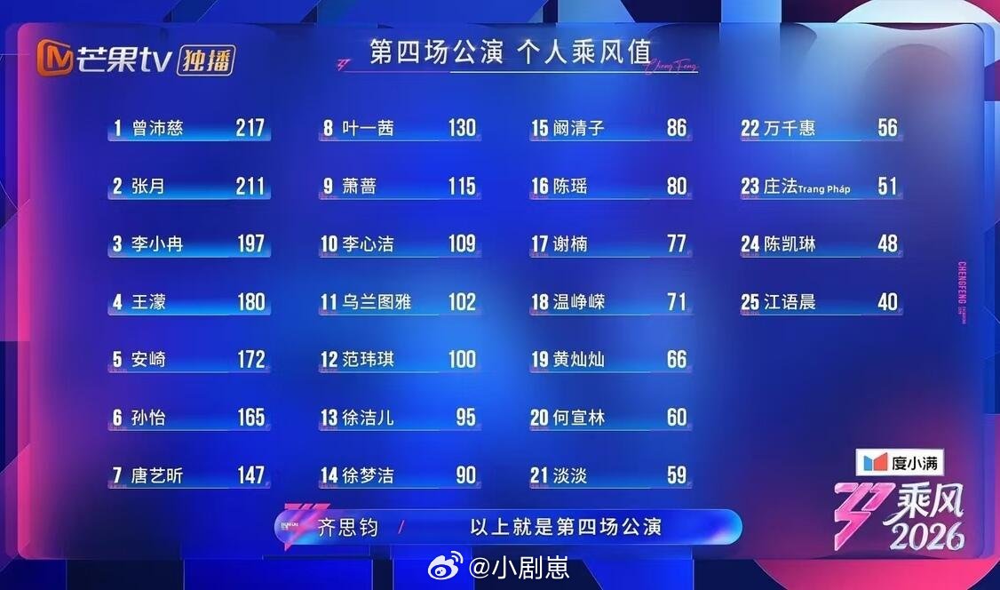 乘风破浪的姐姐四公个喜 141516名才是凑热闹 前7铁定成团四公个喜正式公布曾