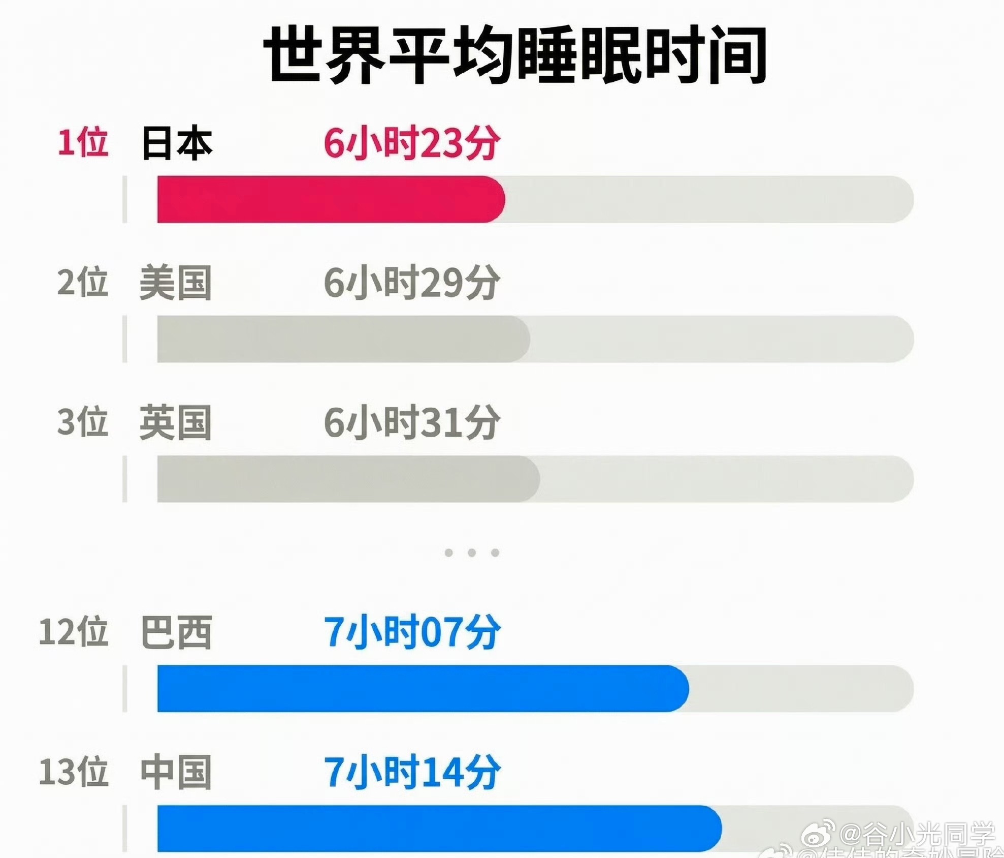 日本平均睡眠时间连续4年全球垫底每天睡四到六个小时，还能恢复经历的人群只占1%，