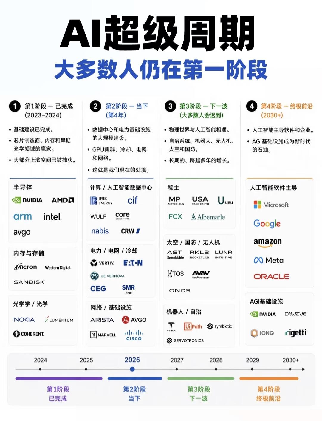 AI超级周期四阶段完整解读
 
这套周期将AI产业发展划分为4个递进阶段，当前2