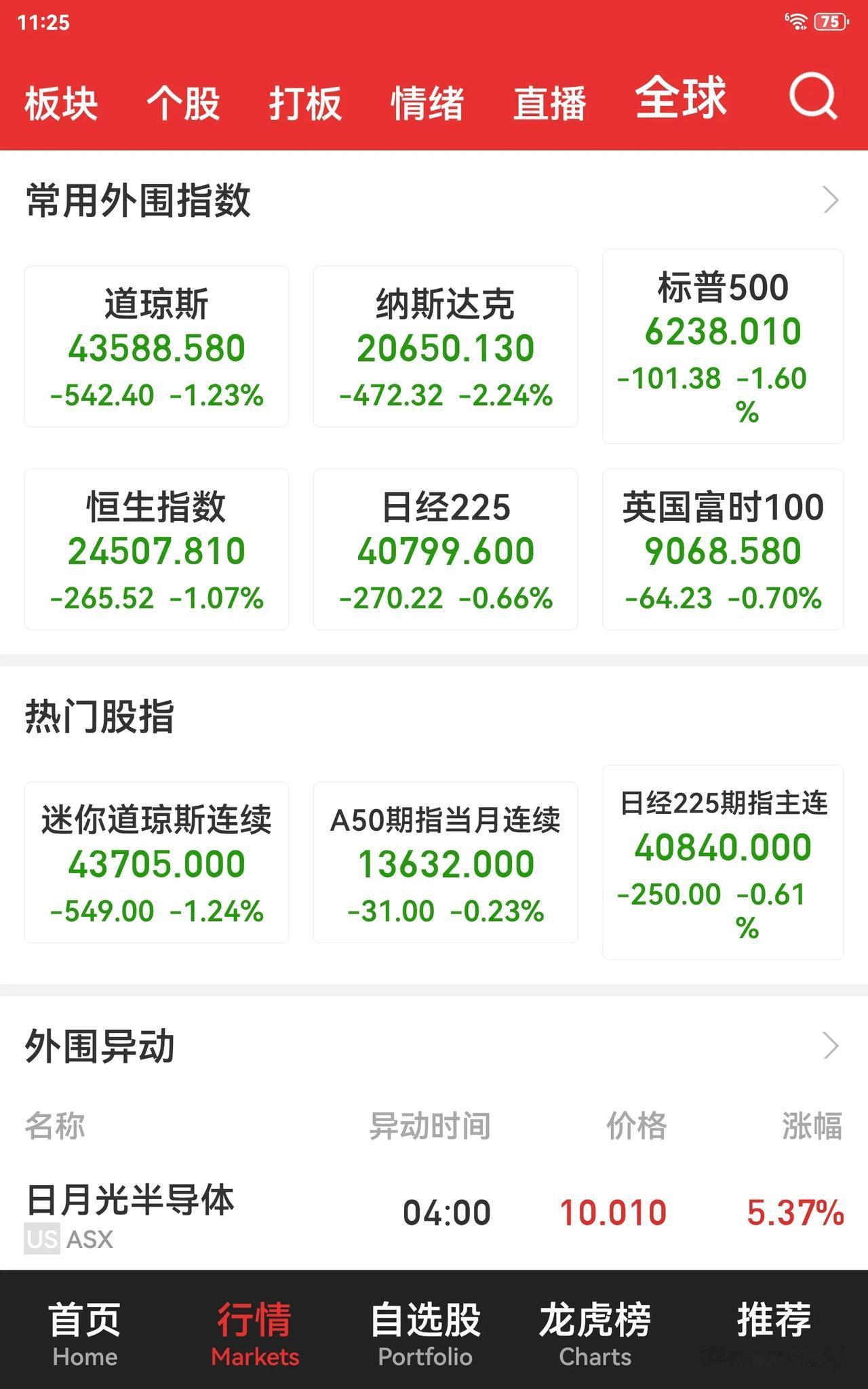 全球股市一片惨绿，A股明日的走势着实令人揪心。
周五三爱奶奶见好就收选择空仓，奶