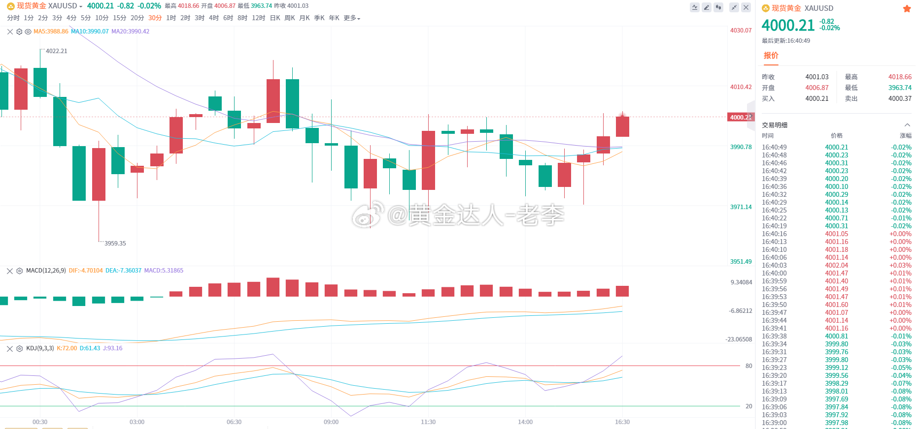 黄金 多头展现出较强的韧性，3974附近支撑有效，价格逐步上移，4000-401