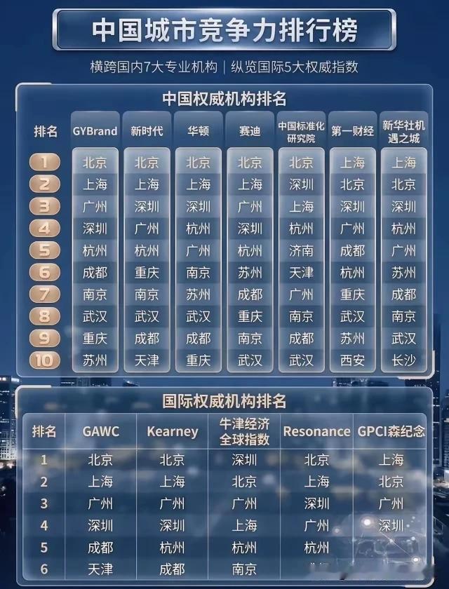 除了你说的第一财经，其他11大机构对成都也是好评，打脸不？//@microspe