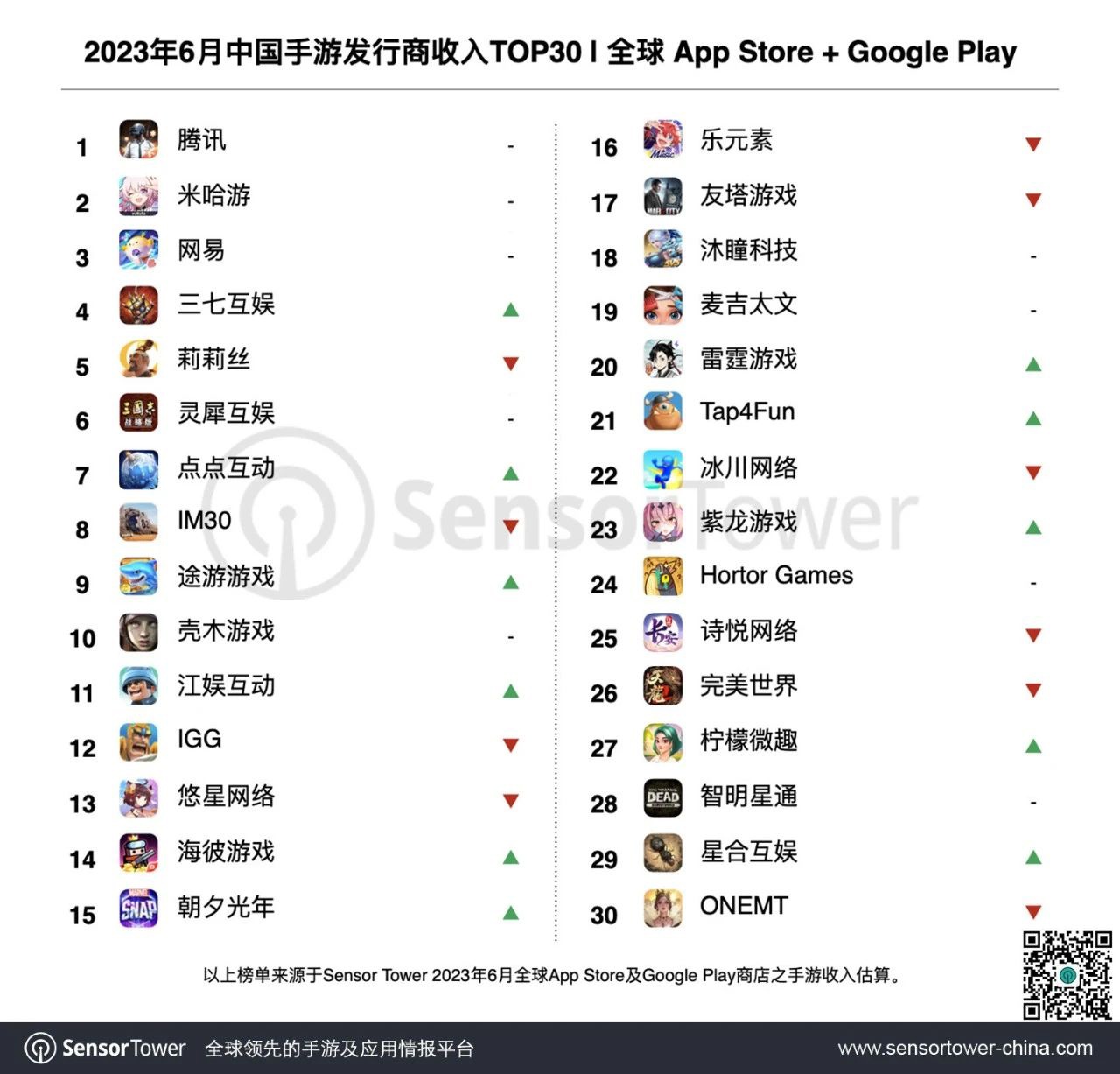 6 月中国手游发行商全球收入 TOP3：腾讯、米哈游、网易