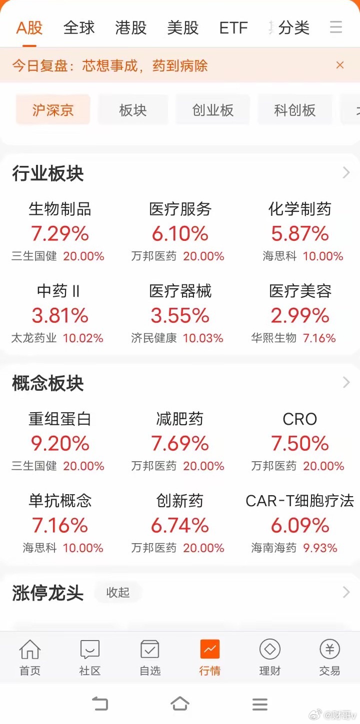 今天行业板块涨幅榜前六位的是生物制品7.29%医疗服务6.10%化学制药5.87