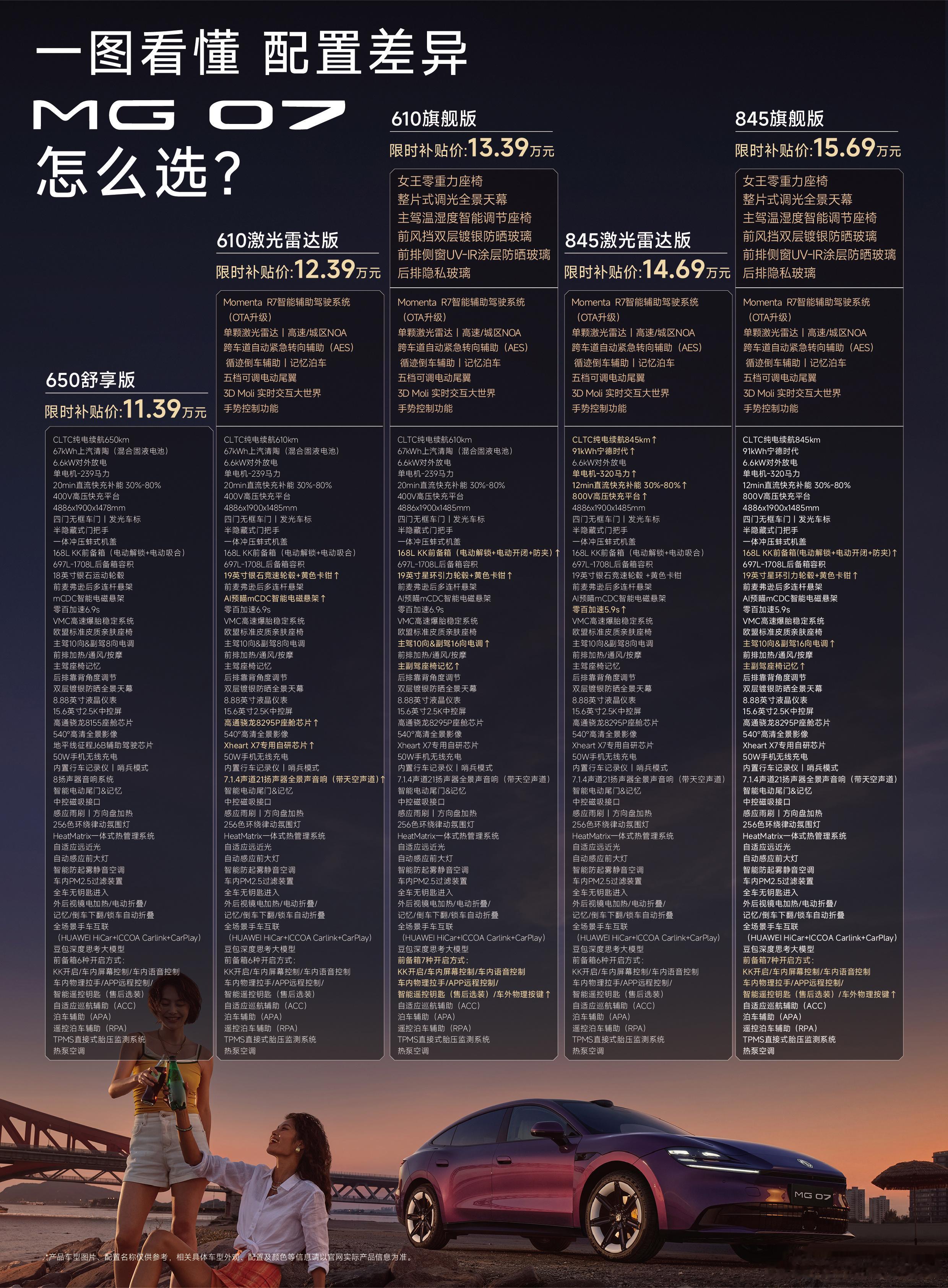 今天成都车展最重磅的，应该是MG07正式发布售价了吧，比发布会预售价直接降两万，