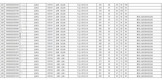 广西民族大学大学2025年法律硕士复试名单！