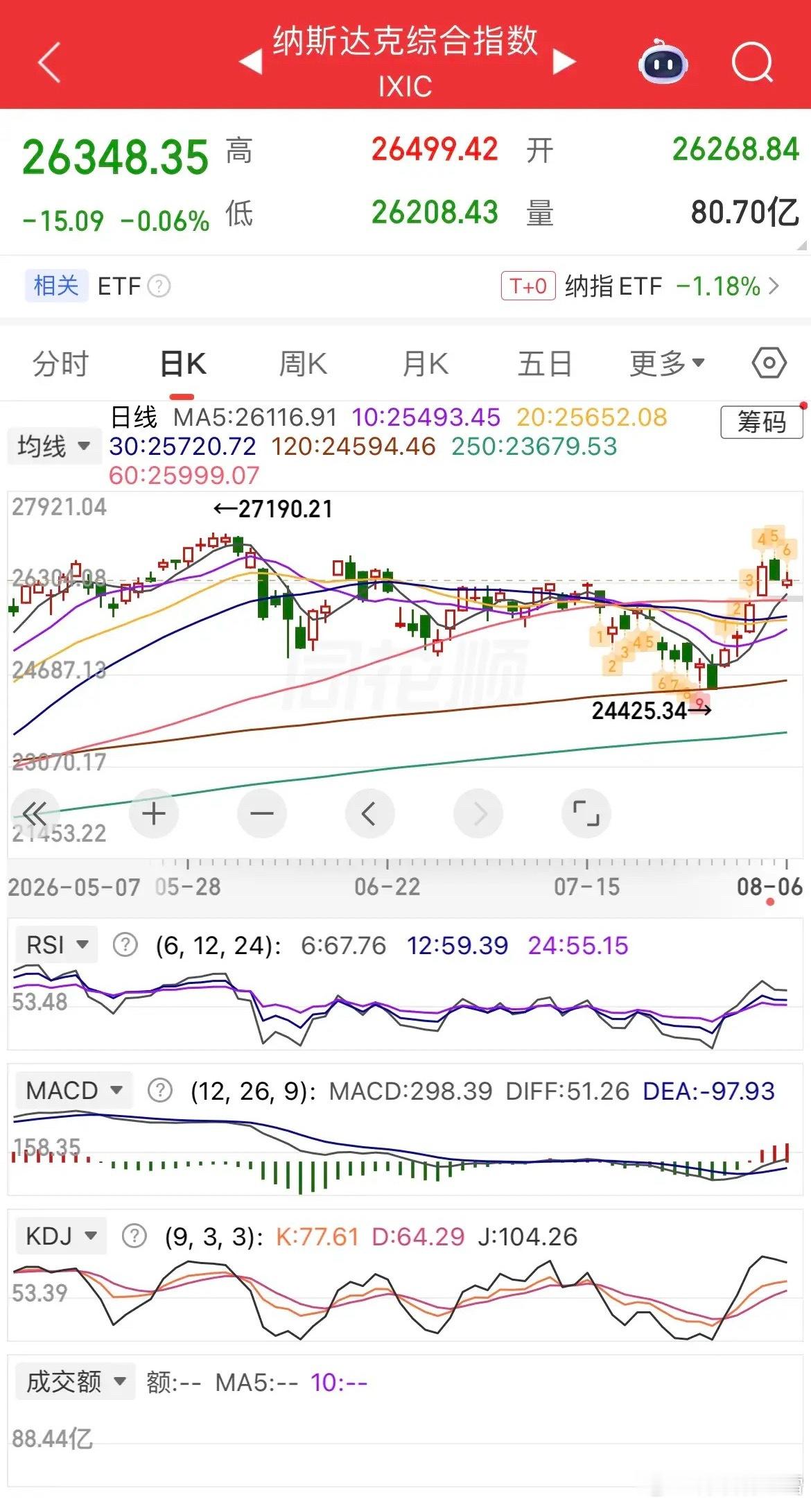隔夜大宗商品分化，原油大幅上涨，现货黄金微跌0.15%，白银下跌0.89%。热门